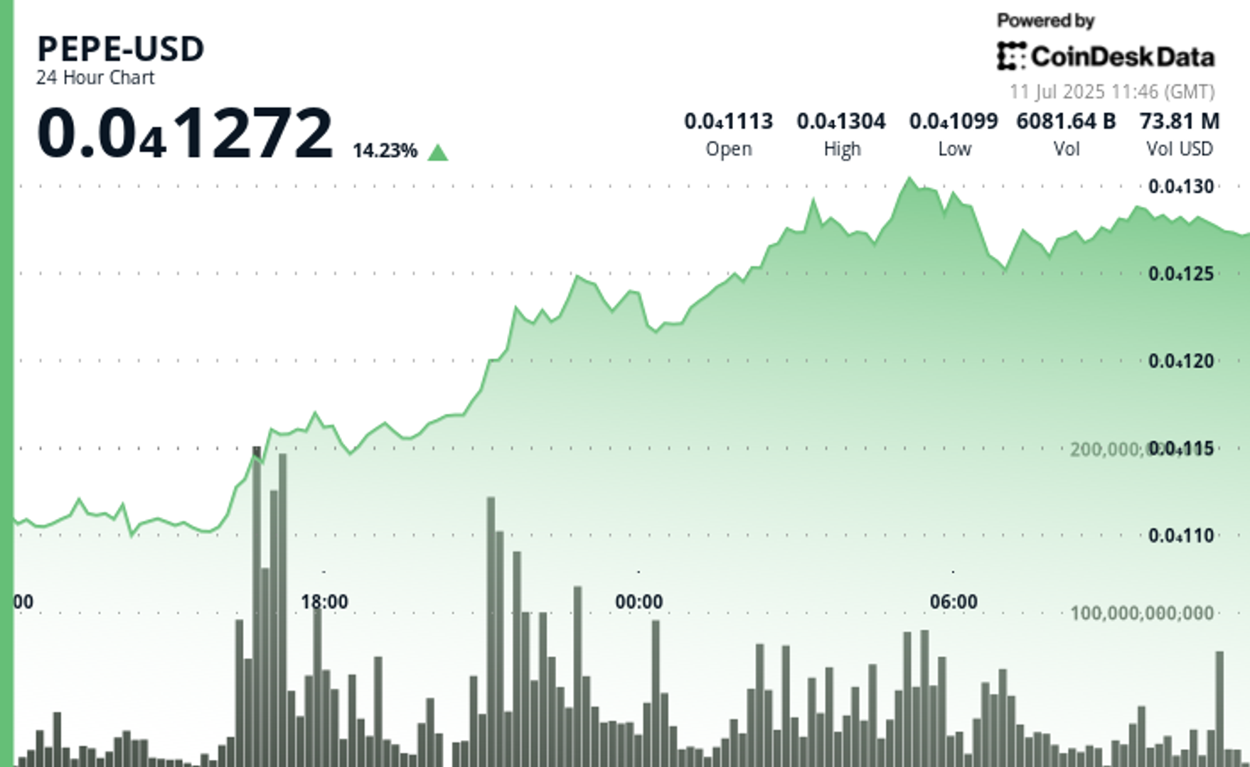 You are currently viewing PEPE Jumps 14% as Whales Pile In, Bitcoin Breaks $118K in Broad Crypto Rally