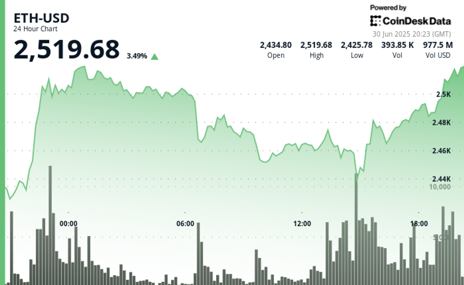 You are currently viewing ETH Price Surges as $2.9B Inflows, EthCC, and Robinhood’s L2 Fuel Bullish Sentiment