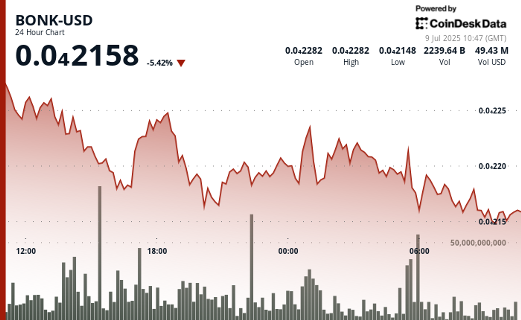 You are currently viewing BONK Slides 6% as Sellers Dominate, Despite Growth of Bonk.fun