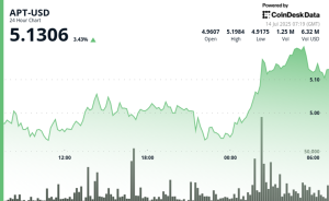 Read more about the article Aptos' APT Gains 4.5% After High Volume Bullish Breakout