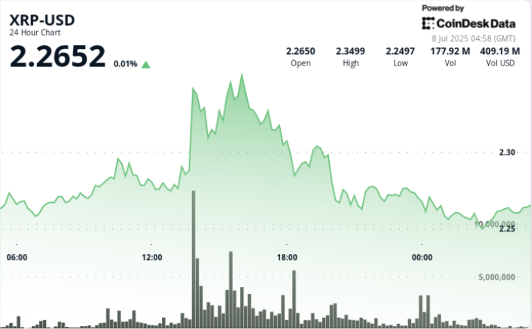 You are currently viewing XRP Builds Strength Above $2.26 With $2.38 in Sight. Next Leg Incoming?
