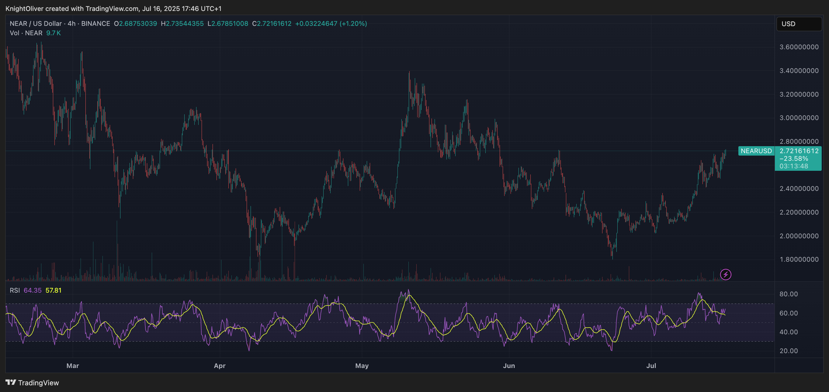 You are currently viewing NEAR Surges 8% as Altcoins Turn Bullish