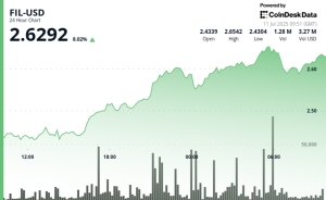 Read more about the article Filecoin Gains as Much as 9% as the Token Breaks Out on High Volume