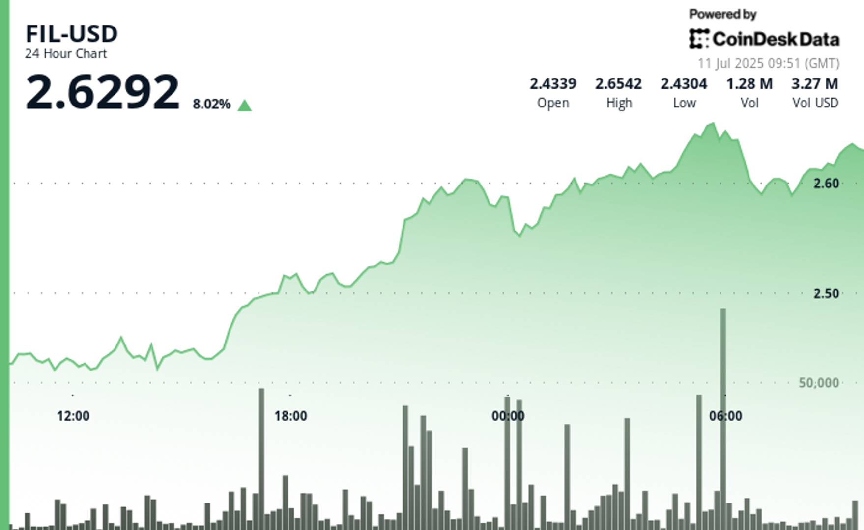 You are currently viewing Filecoin Gains as Much as 9% as the Token Breaks Out on High Volume