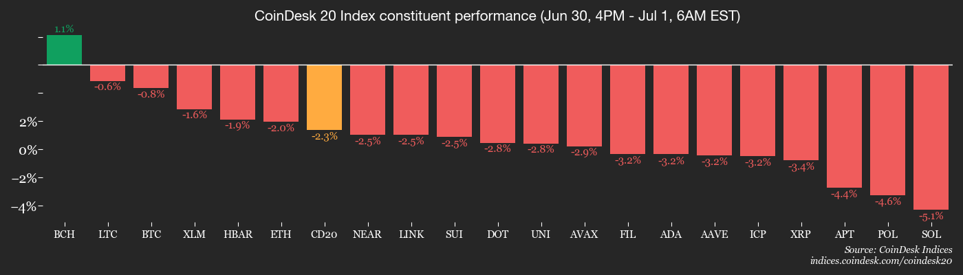 You are currently viewing Crypto Daybook Americas: Bitcoin Posts Record Monthly Close, but Euro Steals the Show