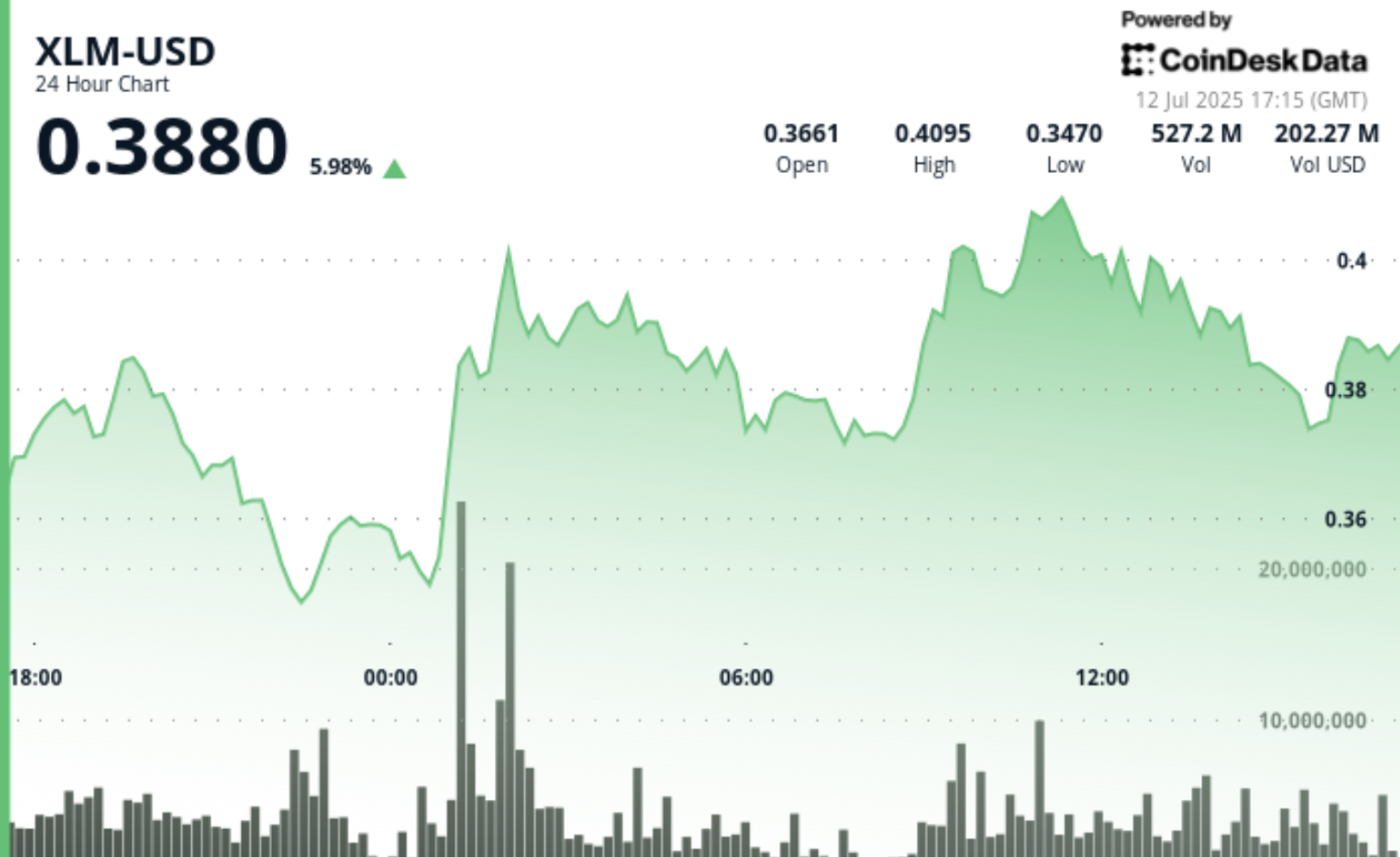 You are currently viewing Stellar Performance From XLM as It Posts Top 24H Percentage Gain Among Top 20 Cryptos