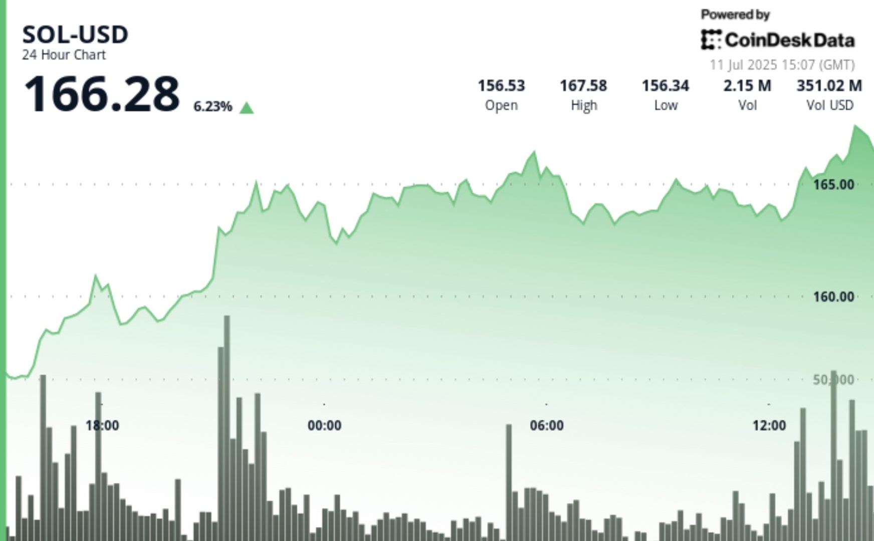 You are currently viewing SOL: Nasdaq-Listed Firm Secures $200M in Financing, with Over $150M Tied to Solana Treasury Strategy