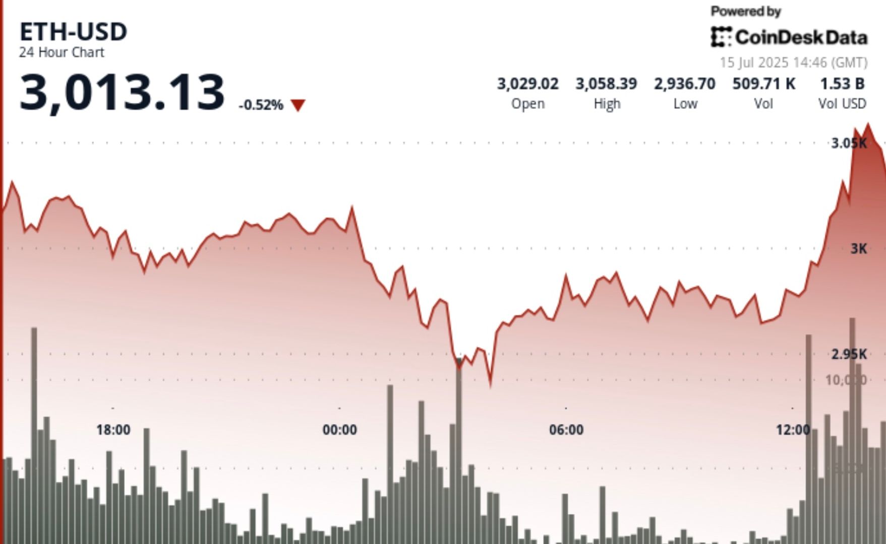 You are currently viewing Why ‘ETH Is Going to $10,000,' Explains EMJ Capital Founder and President