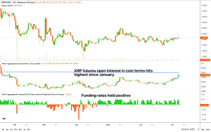 Read more about the article XRP Futures Open Interest Zooms to 5-Month High as Traders Seek Bullish Bets