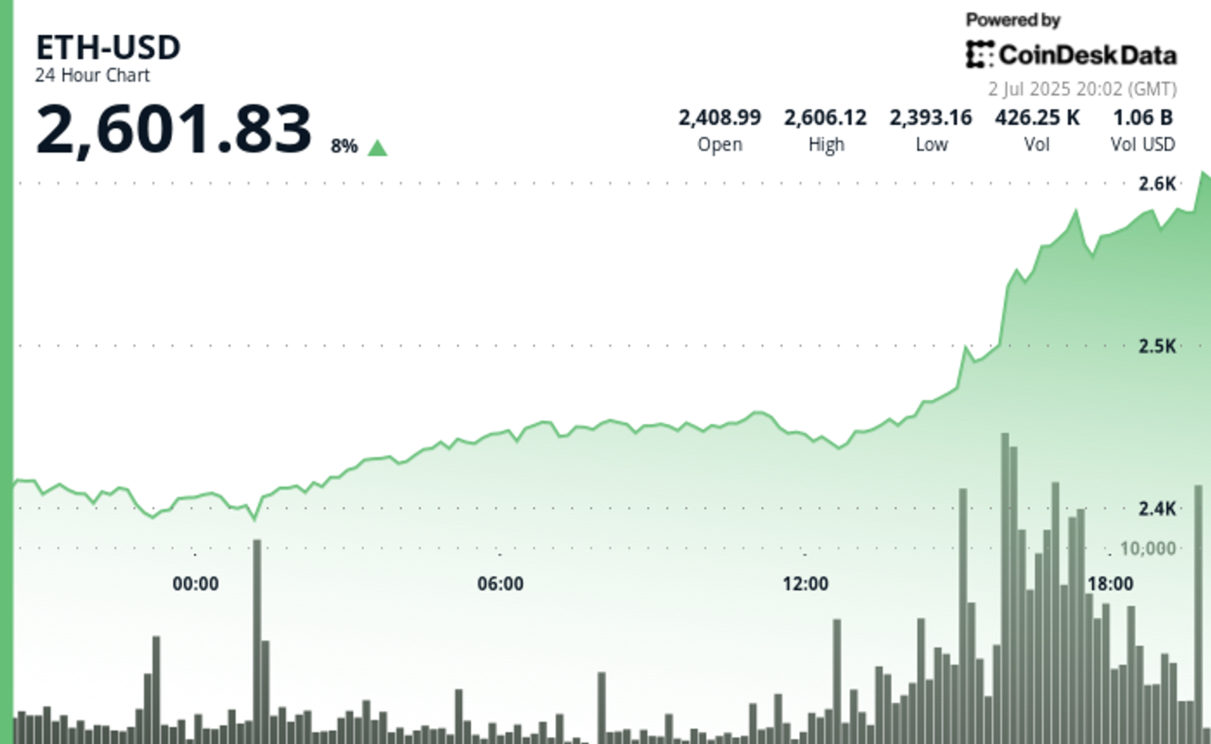 You are currently viewing Spot Ethereum ETFs Could See Explosive Growth in H2 2025, Says Bitwise CIO