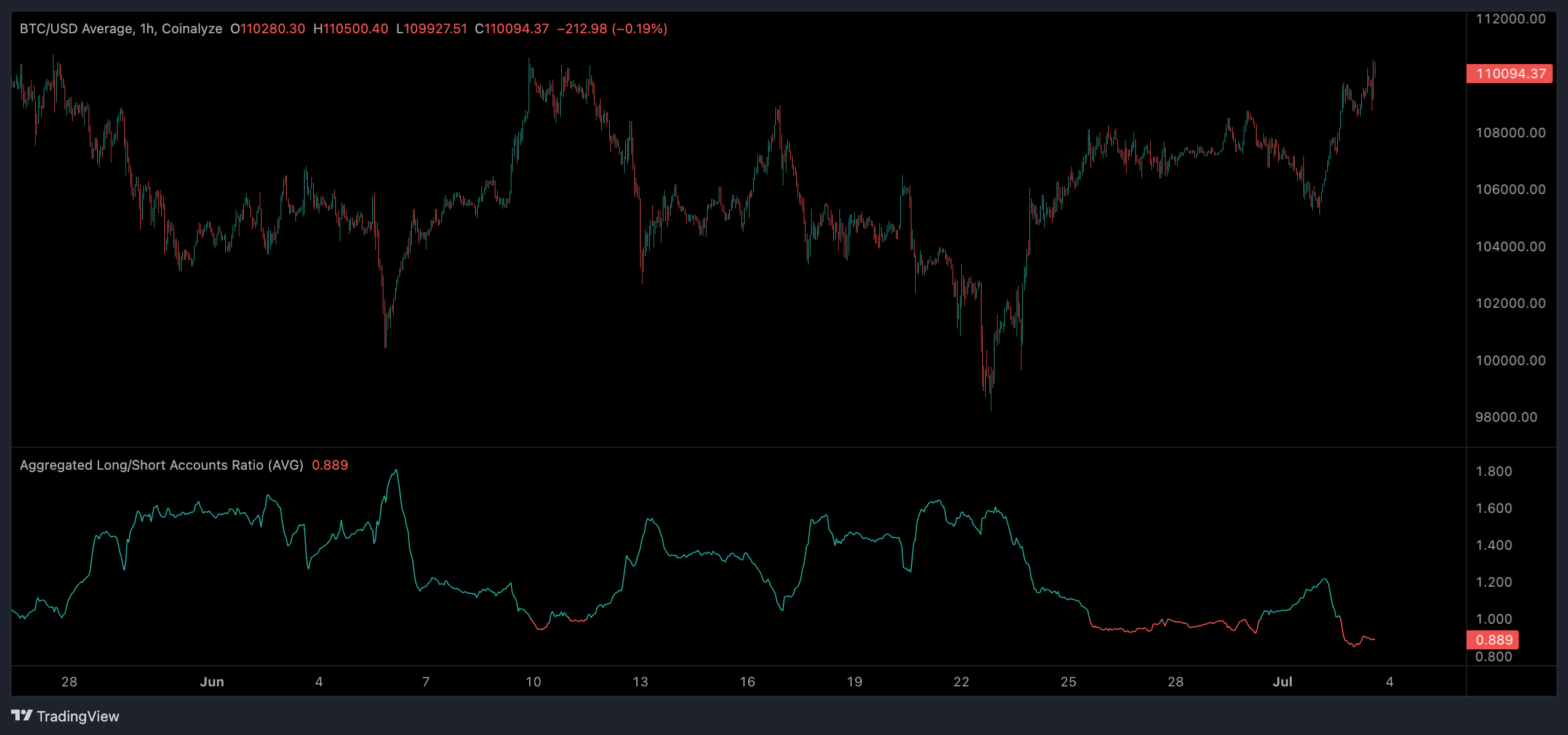 You are currently viewing Traders Pile on Short Positions as Bitcoin Approaches All-Time High