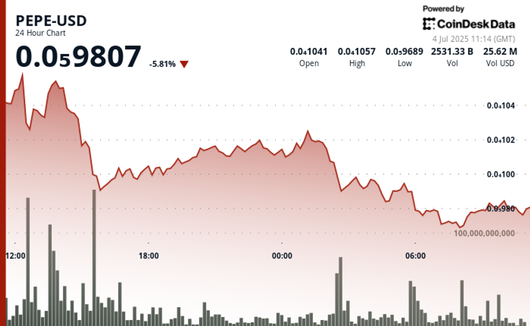 You are currently viewing PEPE Slips 6% as Whales Load Up, Technicals Hint at Possible Bounce Amid Market Jitters