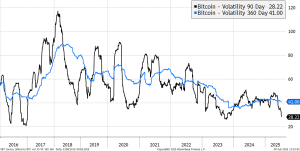 Read more about the article Bitcoin Tops $111K, on Brink of Breaking Record High; Ether's 6% Jump Leads Major Cryptos