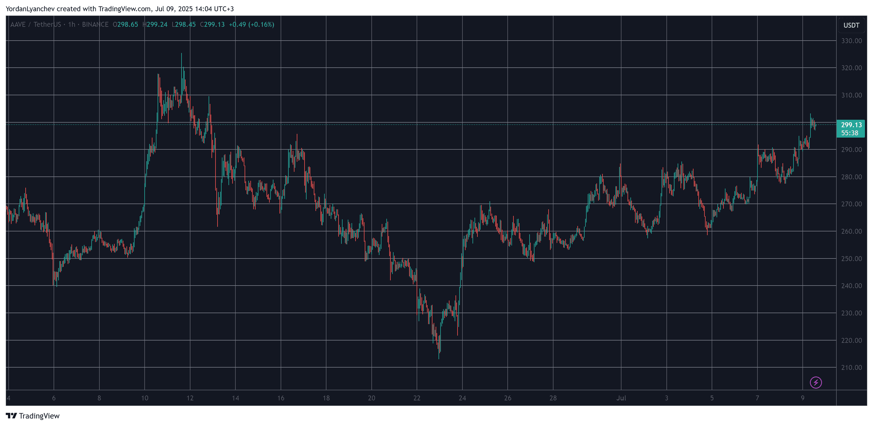 You are currently viewing Why Is AAVE Pumping? $1T Borrow Target Fuels Rally