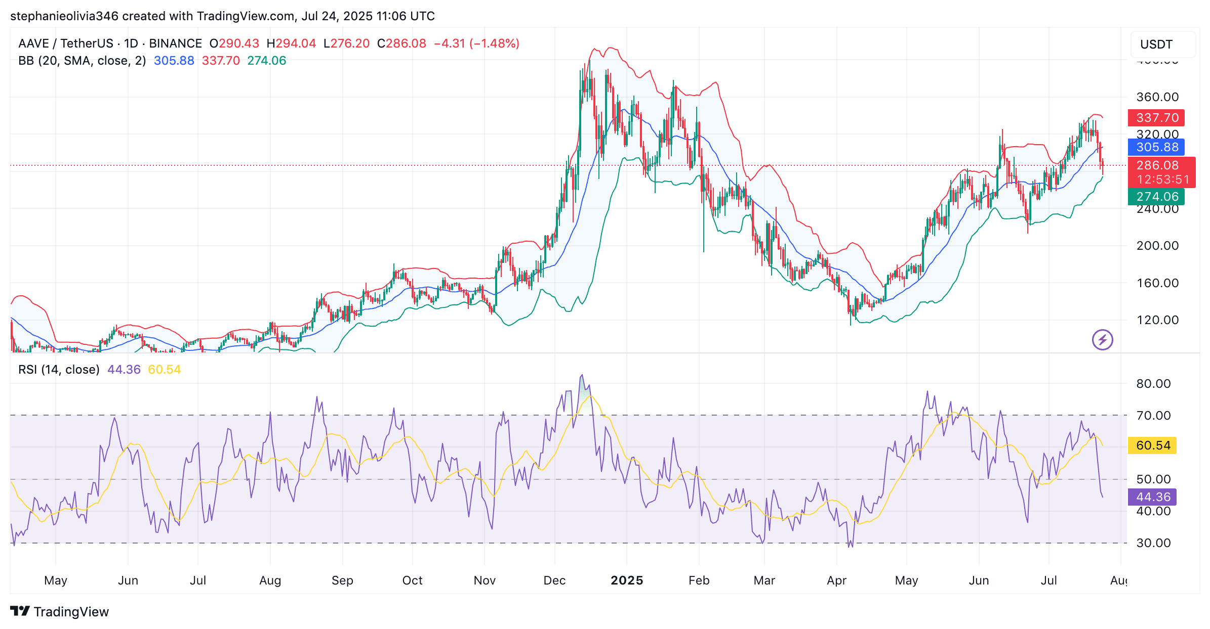 You are currently viewing AAVE Down 13% Weekly: Here’s the Key Bounce Zone