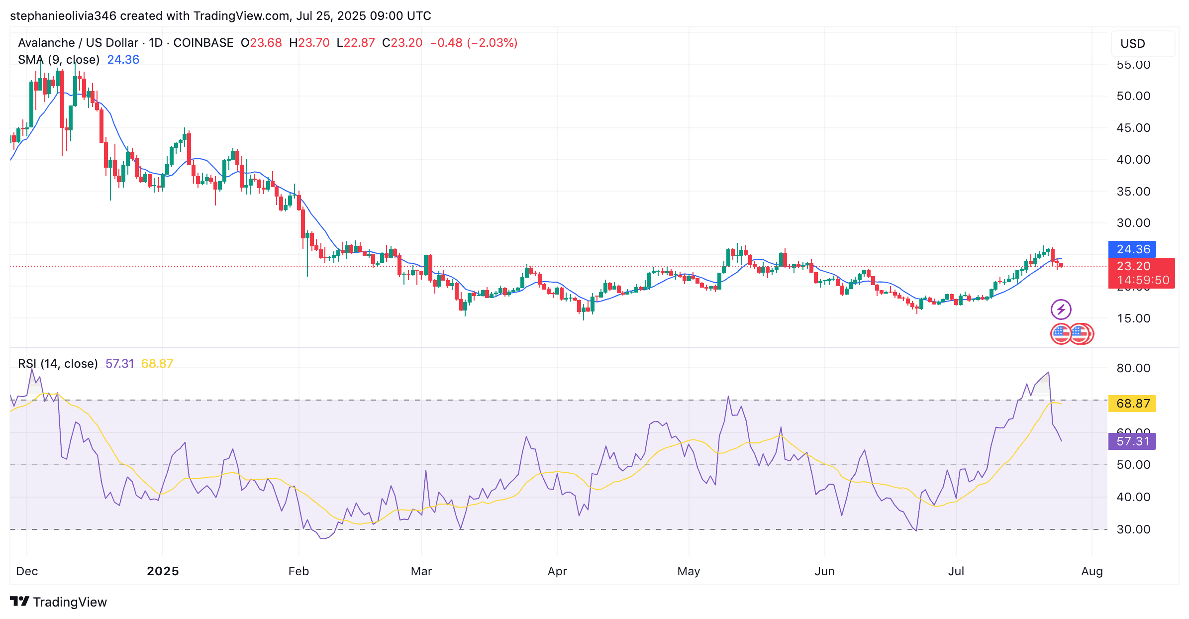You are currently viewing Avalanche (AVAX) Breakout Imminent? $36 Target If $27 Cracks