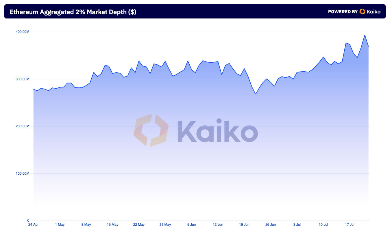 You are currently viewing Ethereum order‑book liquidity has grown 41 % since April
