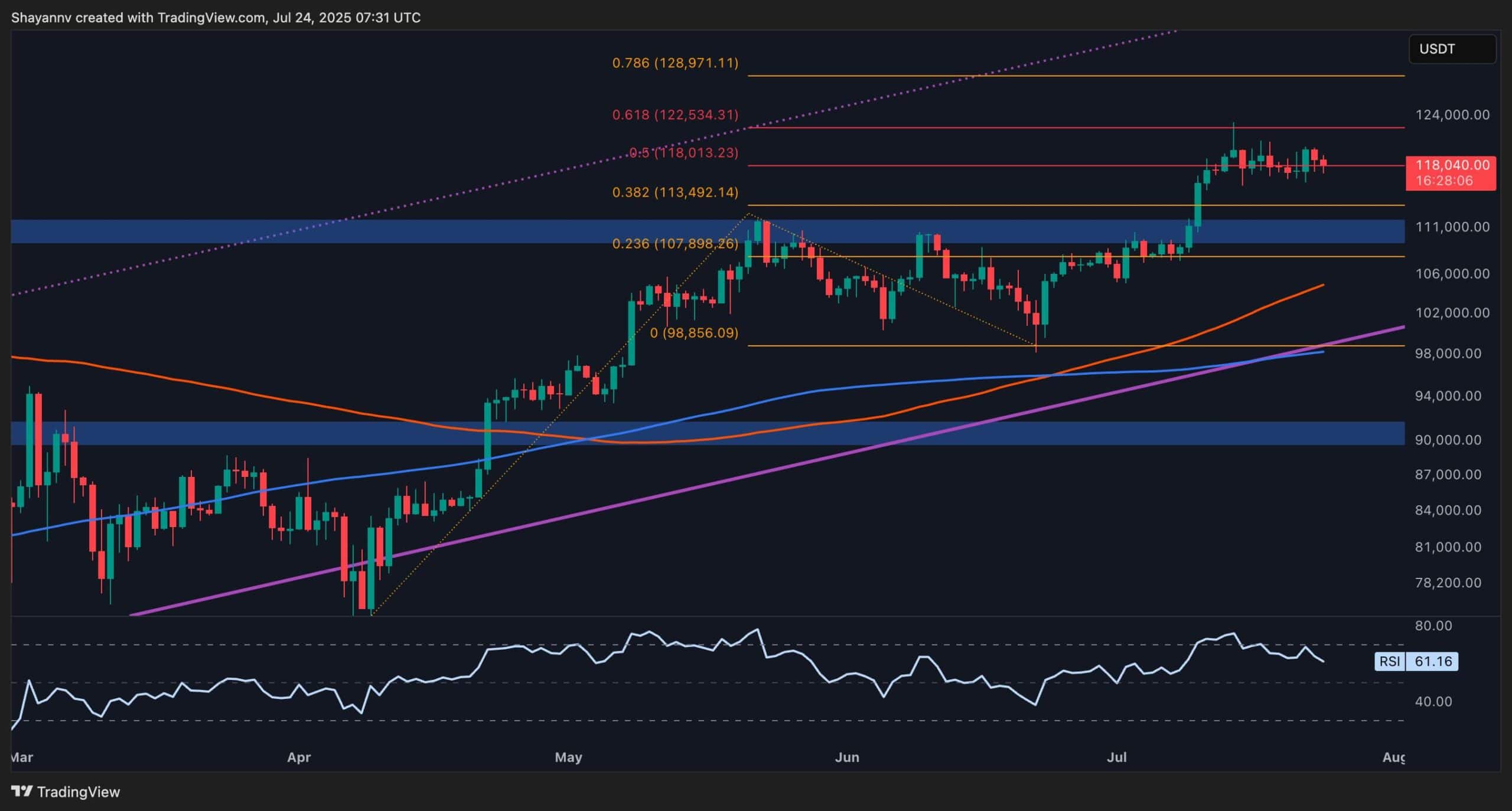 You are currently viewing Bitcoin Breakdown? BTC Price Analysis Warns of Sharp Drop Below $111K