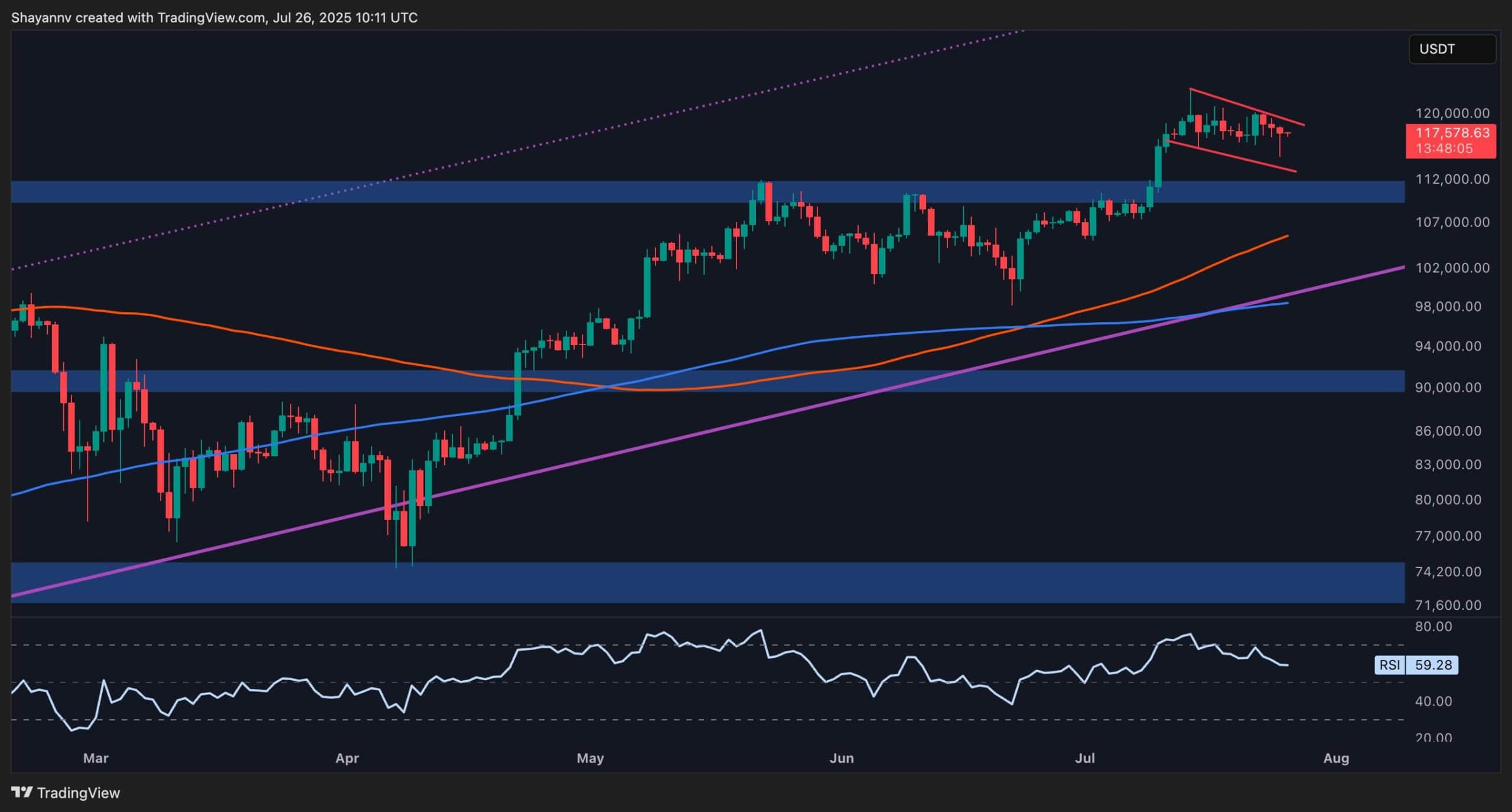 You are currently viewing Bitcoin Price Analysis: Is a Crash to $111K Imminent for BTC?