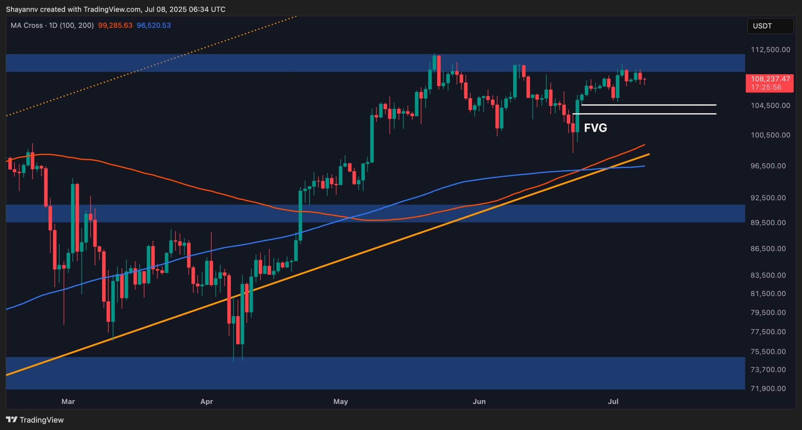 You are currently viewing Bitcoin Price Analysis: BTC at Risk of Pullback as New ATH Hopes Diminish
