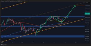 Read more about the article Bitcoin Price Analysis: BTC Bullish Momentum Returns After Recent Correction, Is $140K Next?