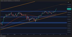 Read more about the article Bitcoin Price Analysis: BTC Nearing Exhaustion or Gearing Up for $130K Next?