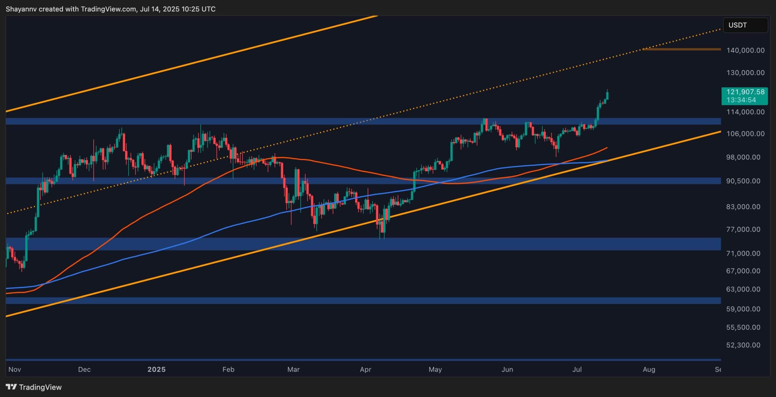 You are currently viewing Bitcoin Price Analysis: BTC Nearing Exhaustion or Gearing Up for $130K Next?