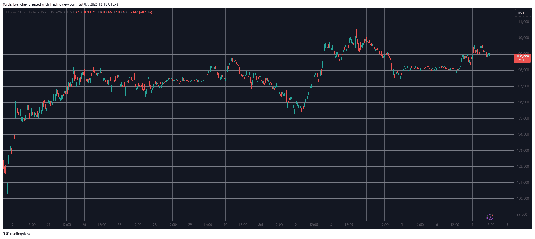 Read more about the article Dogecoin (DOGE) Posts Biggest Daily Gains as Bitcoin (BTC) Taps $109K: Market Watch