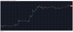Read more about the article Bitcoin Hits Fresh All-Time High as Saylor and Kiyosaki Want to Buy More