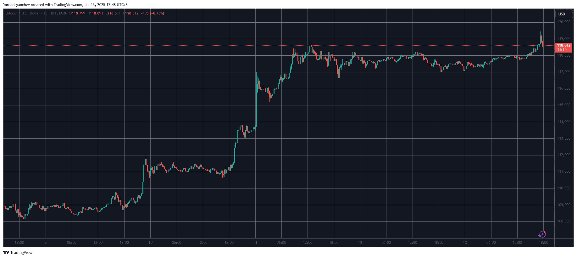 You are currently viewing Bitcoin Hits Fresh All-Time High as Saylor and Kiyosaki Want to Buy More