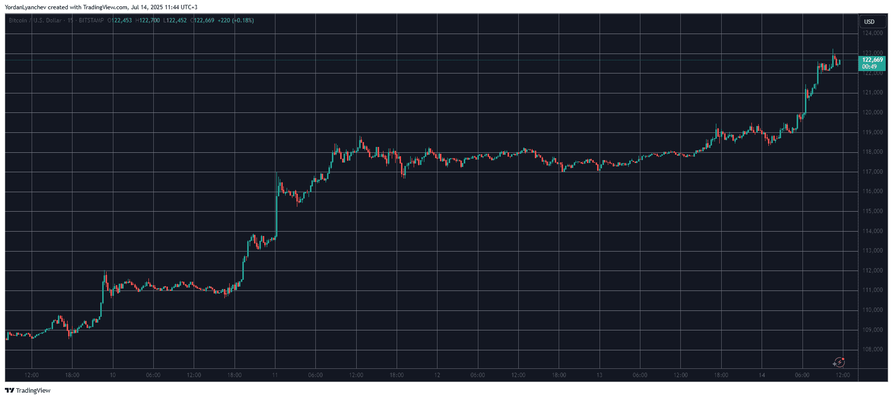 You are currently viewing Single Trader Liquidated for $100 Million as Bitcoin Soars Past $123K: Market Watch