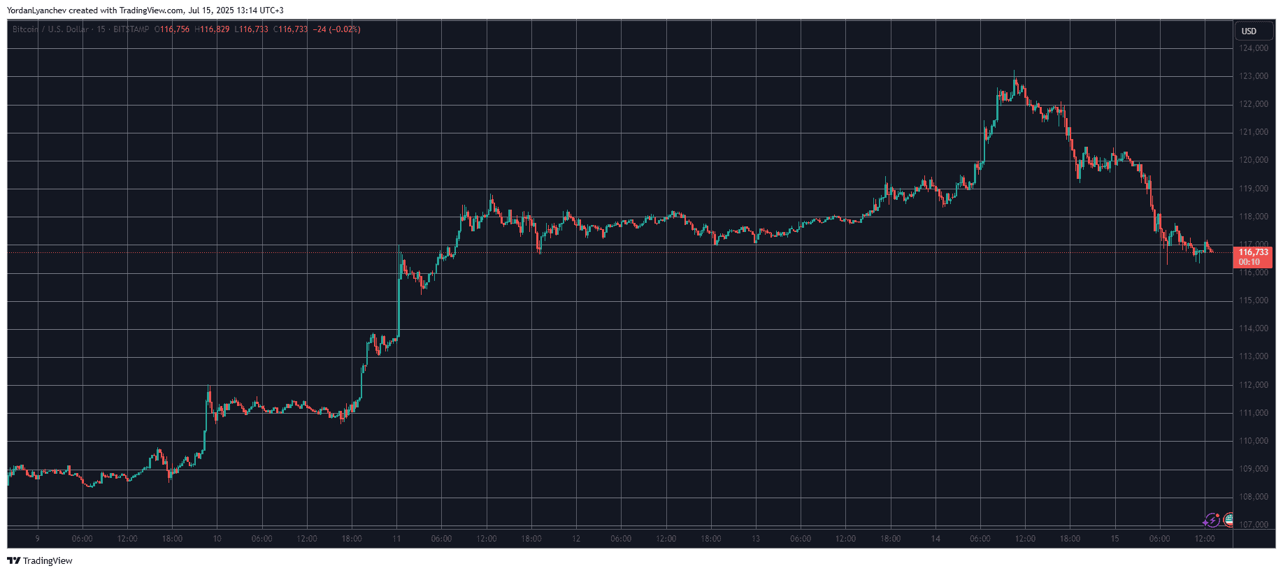 You are currently viewing $150 Billion Wiped Out From Crypto Markets as Bitcoin Drops Below $117K: Market Watch