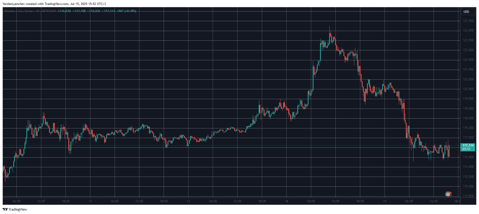 You are currently viewing US Inflation Surged in June, Bitcoin Price Rebounds to $117K