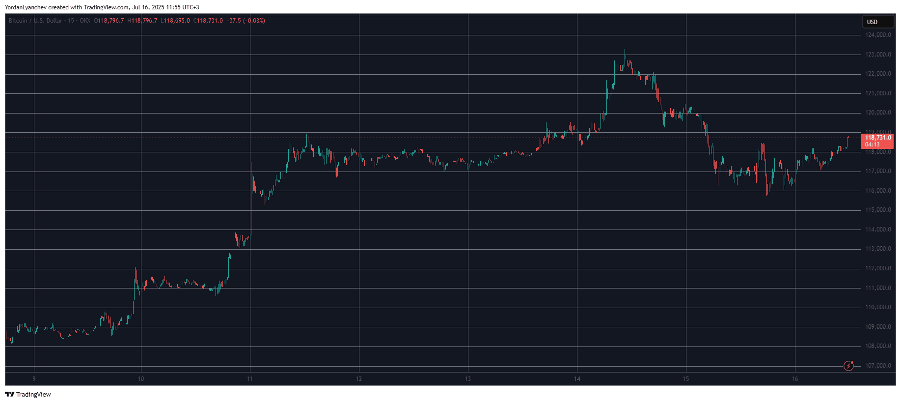 You are currently viewing Bitcoin Price Eyes $119K, Ethereum Surges to 5-Month Peak: Market Watch