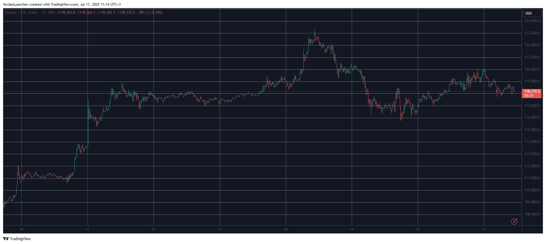 You are currently viewing XRP Comes 7% Away From New ATH, BTC Price Stopped at $120K: Market Watch