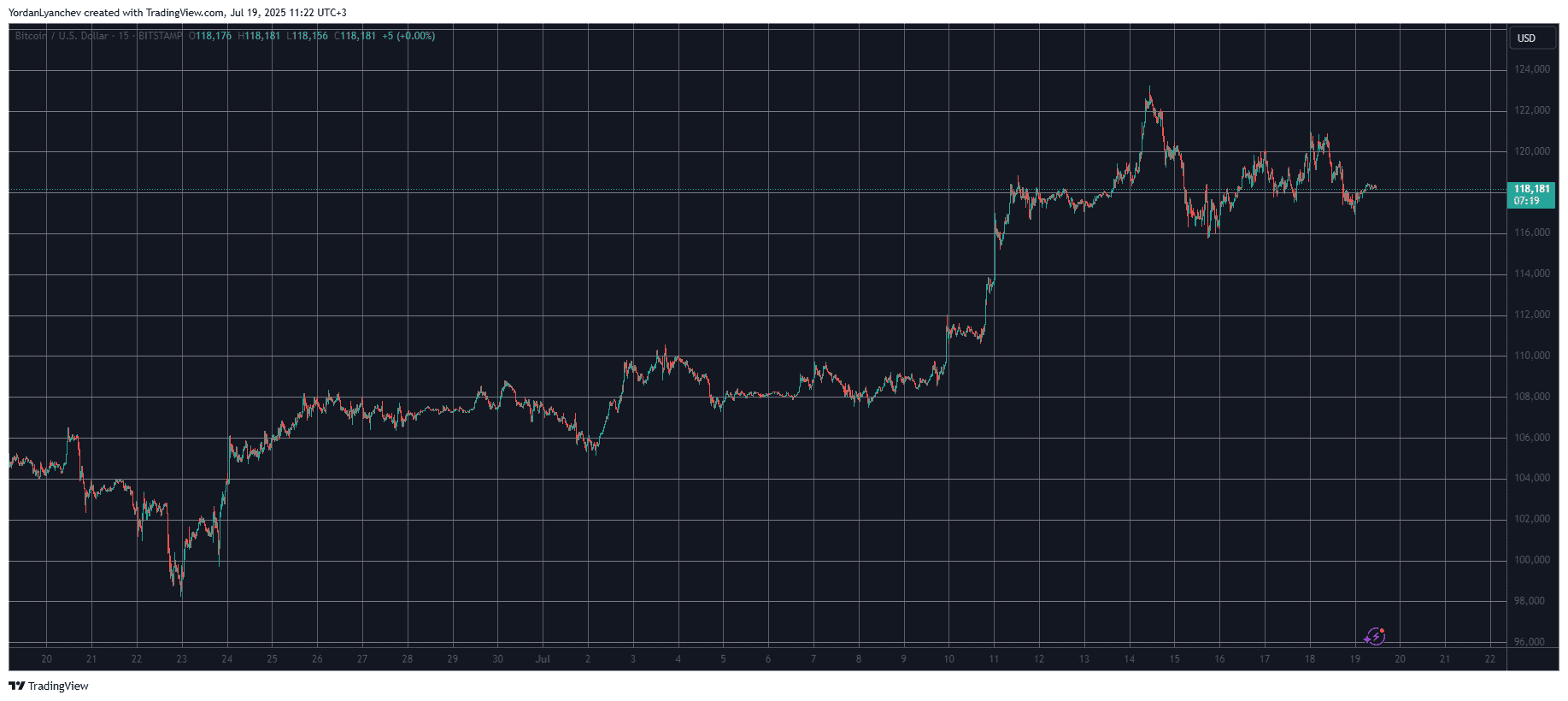 You are currently viewing Crypto Markets Shed $100 Billion as Bitcoin Was Rejected at $120K: Weekend Watch