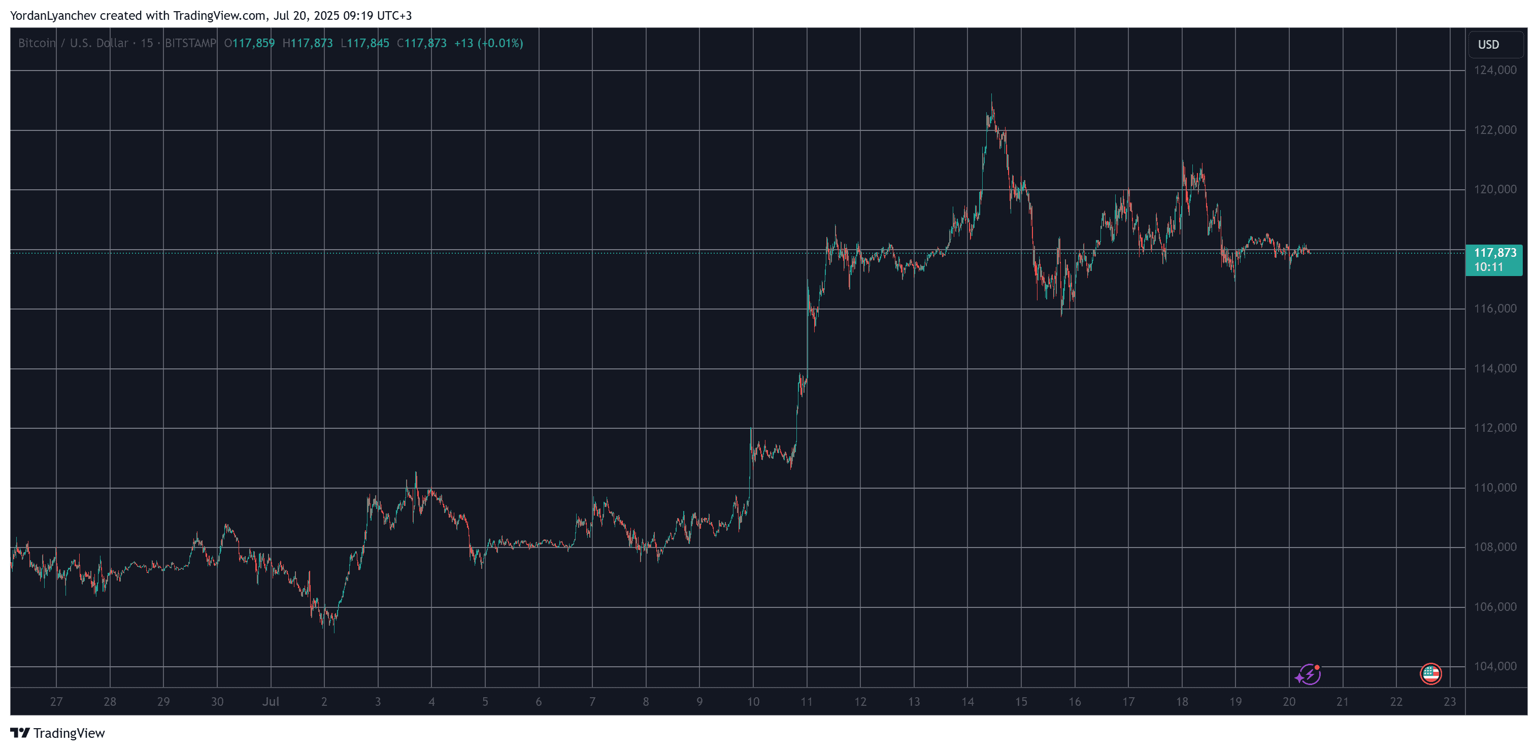 You are currently viewing Litecoin Skyrockets by Double-Digits, Bitcoin Price Stalls at $118K: Weekend Watch