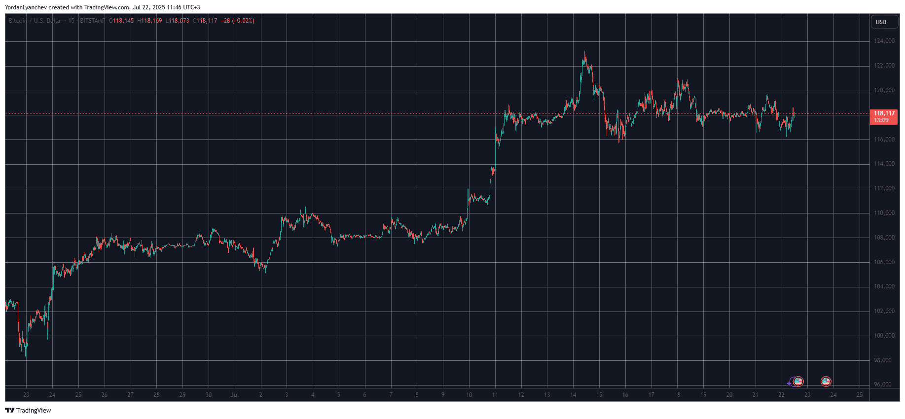 You are currently viewing Pi Network’s PI Token Defies Altcoin Correction, Bitcoin Stopped at $120K: Market Watch