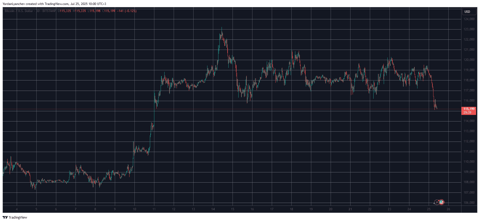You are currently viewing Bitcoin Price Dives to 2-Week Low as Galaxy Digital Offloads $1.5B in BTC