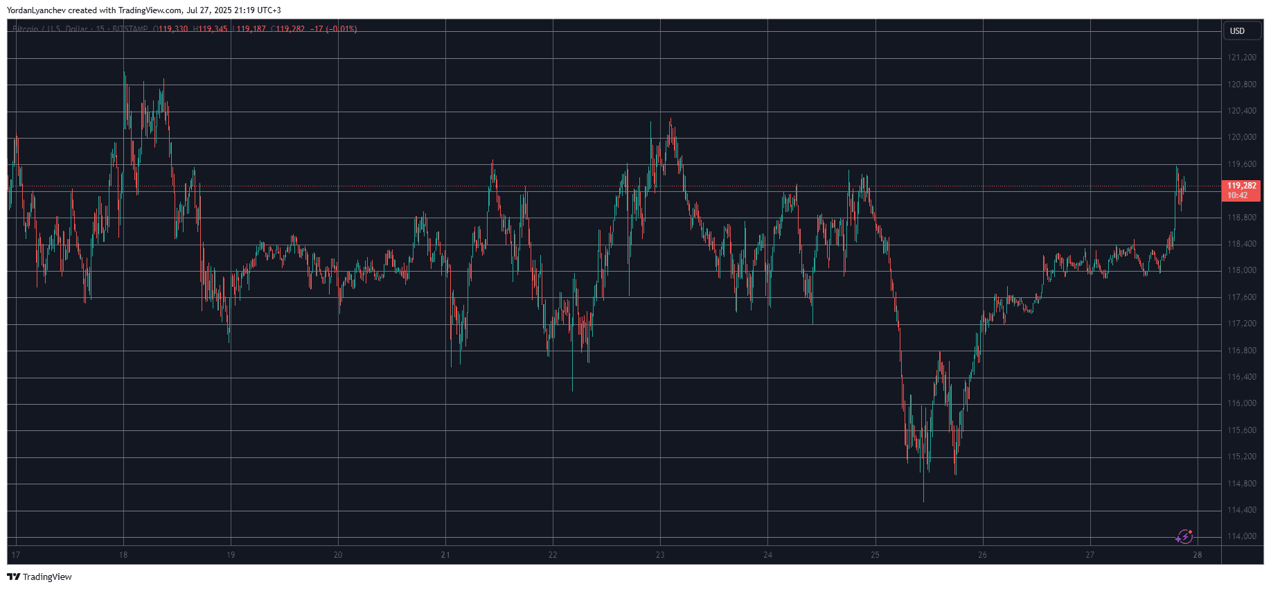 You are currently viewing Trump’s EU Trade Deal Sparks Crypto Surge: BTC Nears $120K, BNB Breaks ATH