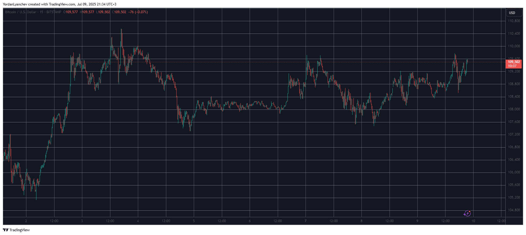 You are currently viewing Bitcoin Price Rises Above $109K as Trump Calls for Biggest Interest Rate Cut in History
