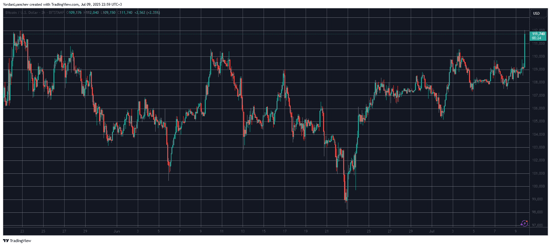 You are currently viewing Bitcoin Records New All-time High: Breaks Above May’s Peak