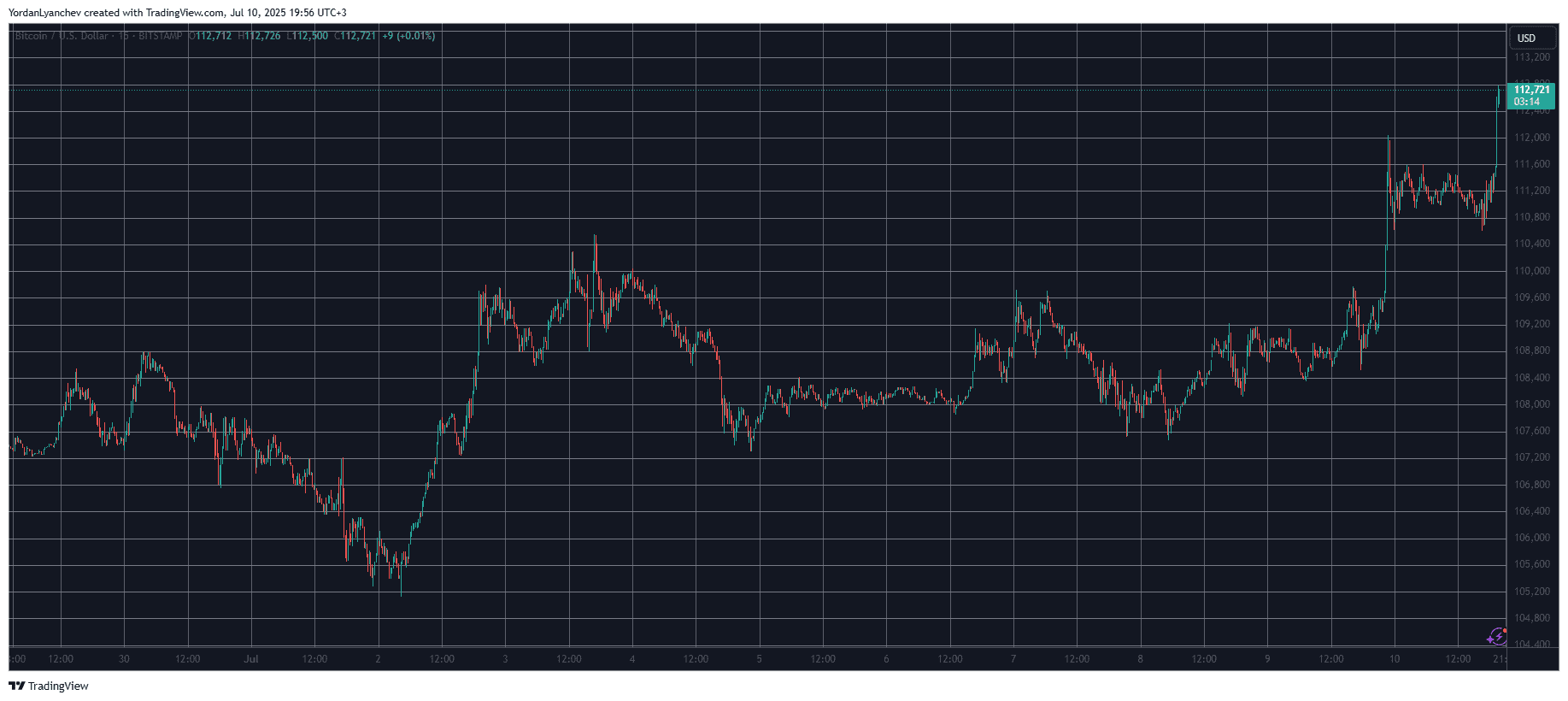 You are currently viewing Bitcoin Pops Up to New ATH at $112.8K, Leaving $600M in Liquidations