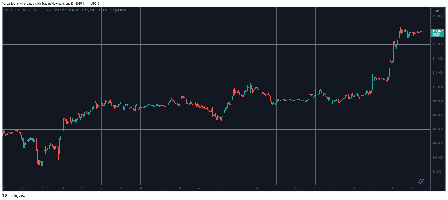 You are currently viewing XLM Explodes by 22% Followed by XRP, BTC Price Calms at $118K: Weekend Watch