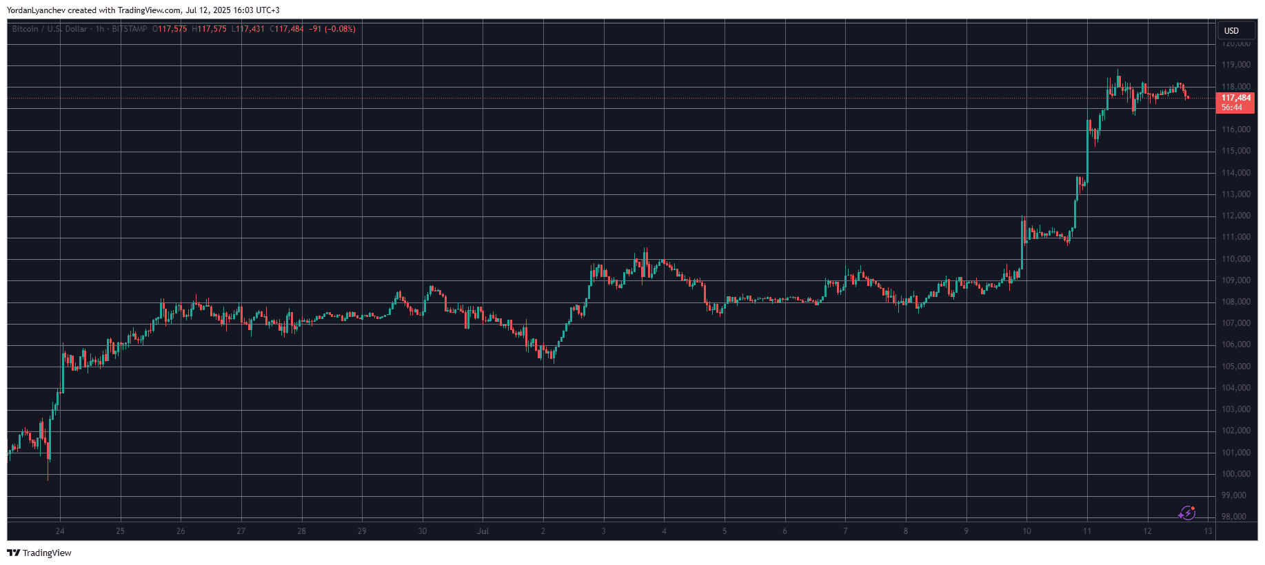 You are currently viewing Trump Slaps 30% Tariffs on EU and Mexico: Will Bitcoin’s Price React?