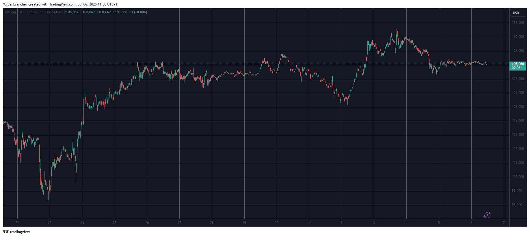 You are currently viewing BONK Explodes by 20% Daily as Bitcoin (BTC) Remains Solid at $108K: Weekend Watch