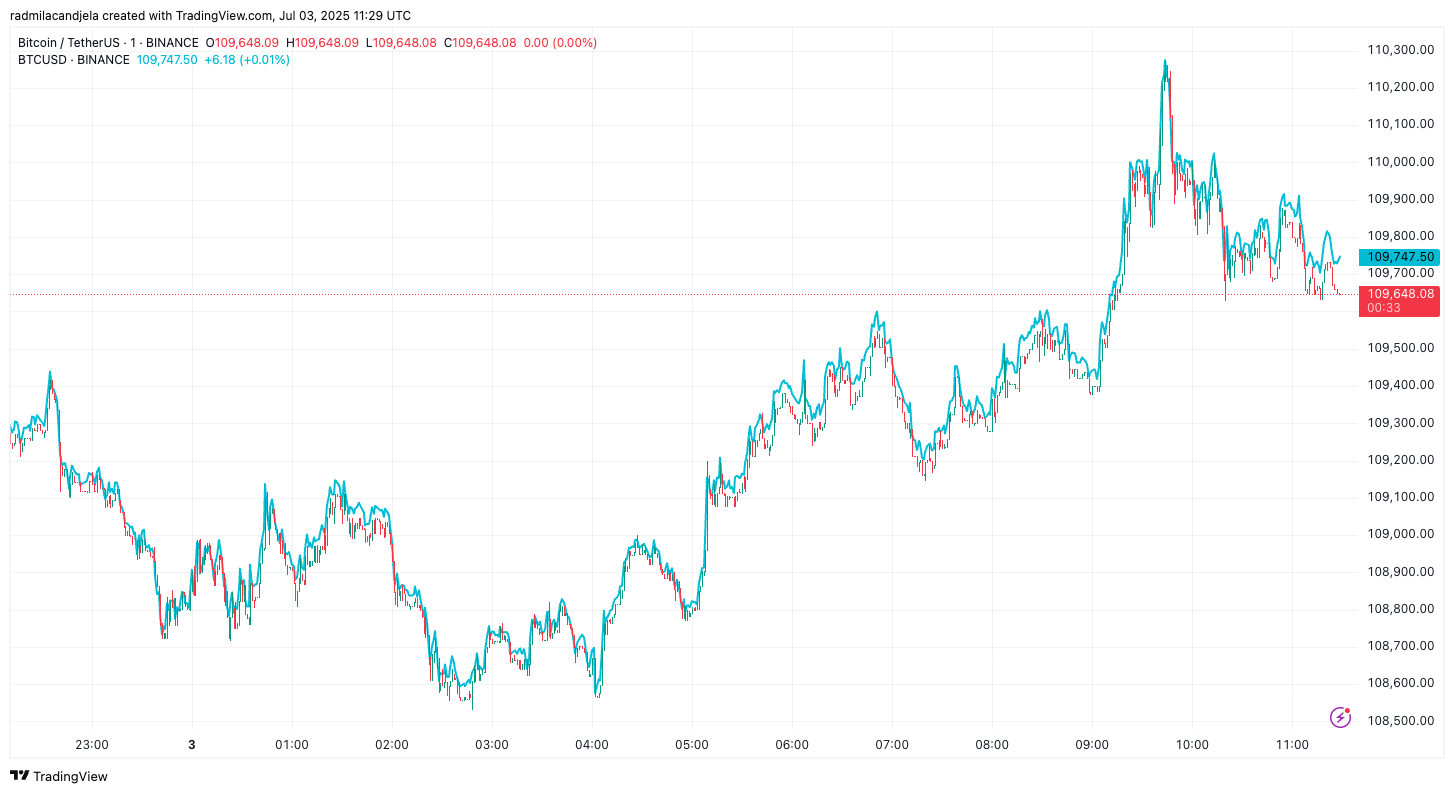 You are currently viewing Bitcoin’s climb past $110k to within 2% of ATH tightens spread between USD and USDT pairs
