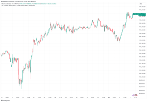 Read more about the article Bitcoin Price Shoots Toward $110K while Fartcoin and BONK Lead Meme Coin Gains: Market Watch