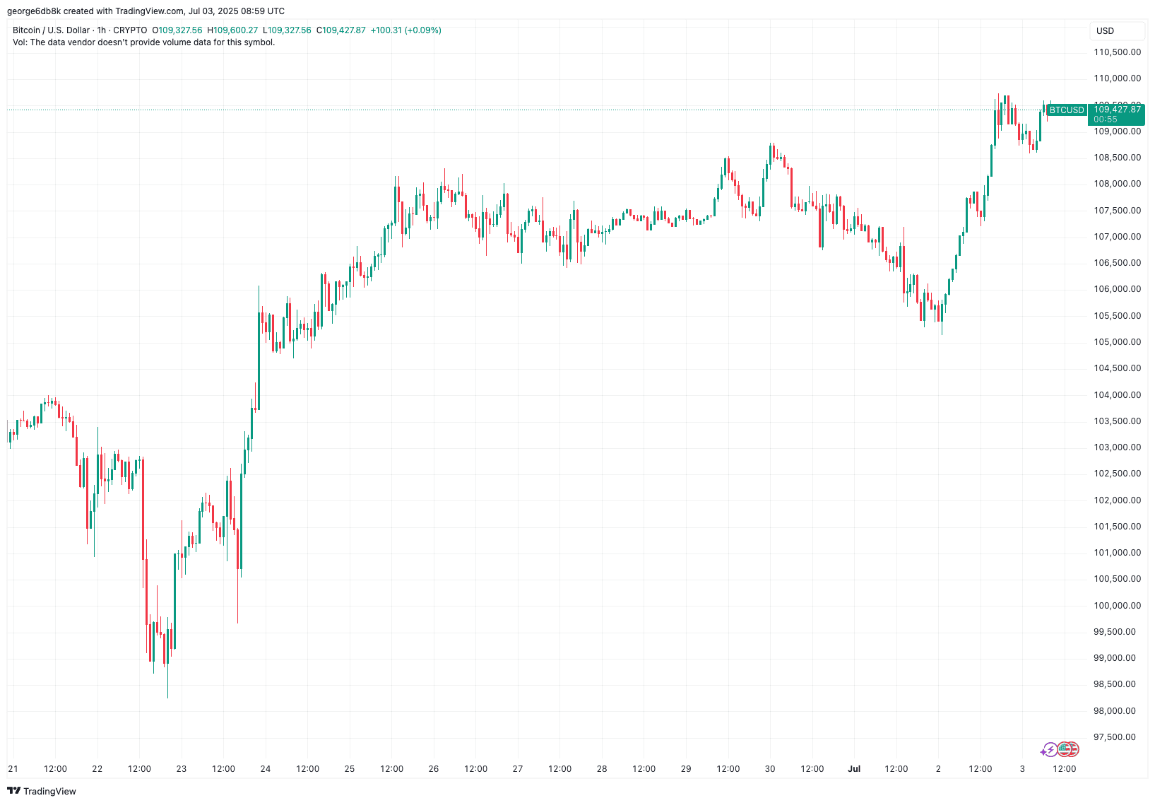 You are currently viewing Bitcoin Price Shoots Toward $110K while Fartcoin and BONK Lead Meme Coin Gains: Market Watch