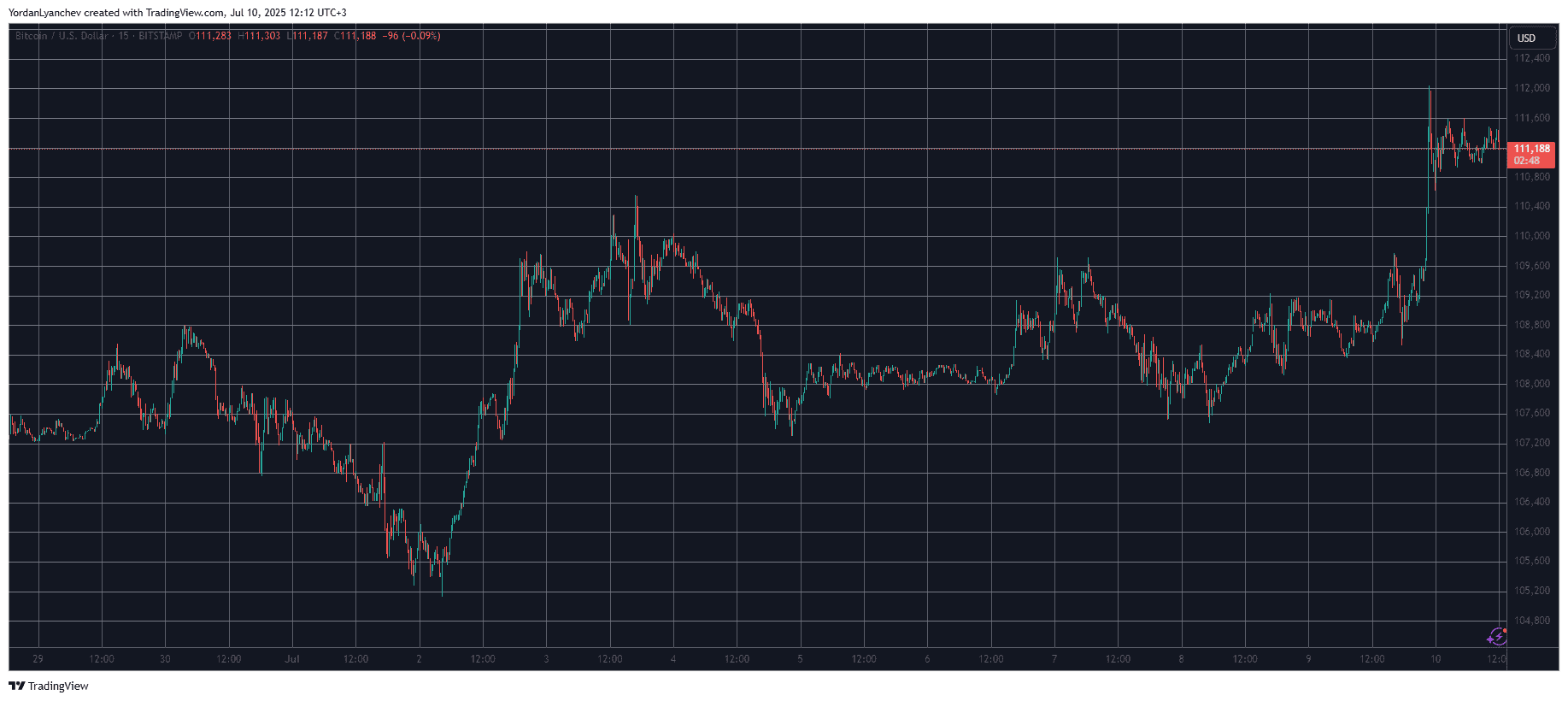 You are currently viewing Short Whale Liquidated for Over $50M as Bitcoin (BTC) Surged to New ATH (Market Watch)